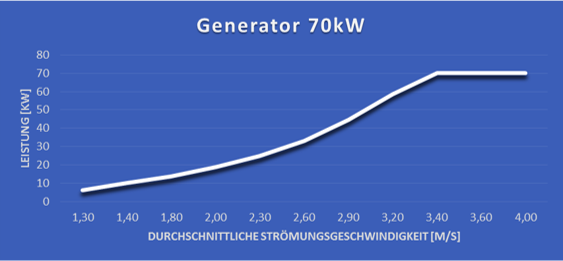 Leistungskurve